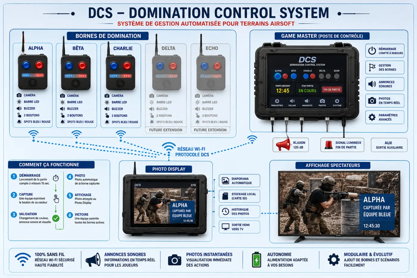 Schéma complet du Domination Control System avec cinq bornes, Game Master, Photo Display et écran spectateurs